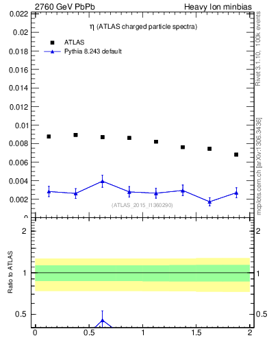 Plot of hi.nch-vs-eta in 2760 GeV PbPb collisions