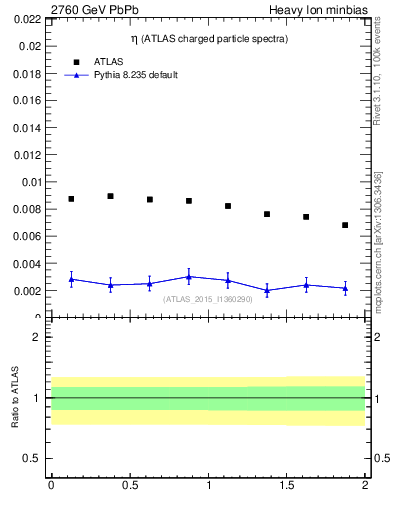 Plot of hi.nch-vs-eta in 2760 GeV PbPb collisions
