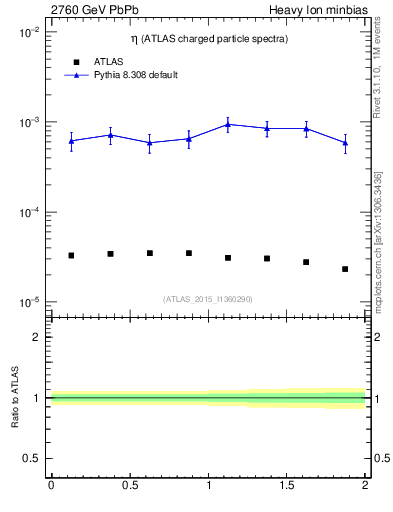 Plot of hi.nch-vs-eta in 2760 GeV PbPb collisions