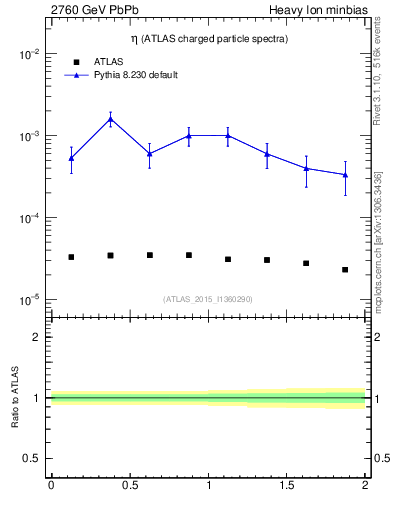 Plot of hi.nch-vs-eta in 2760 GeV PbPb collisions