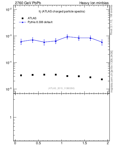 Plot of hi.nch-vs-eta in 2760 GeV PbPb collisions
