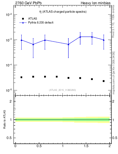 Plot of hi.nch-vs-eta in 2760 GeV PbPb collisions