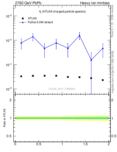 Plot of hi.nch-vs-eta in 2760 GeV PbPb collisions