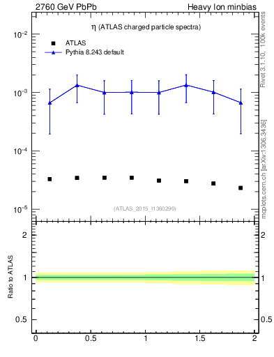 Plot of hi.nch-vs-eta in 2760 GeV PbPb collisions