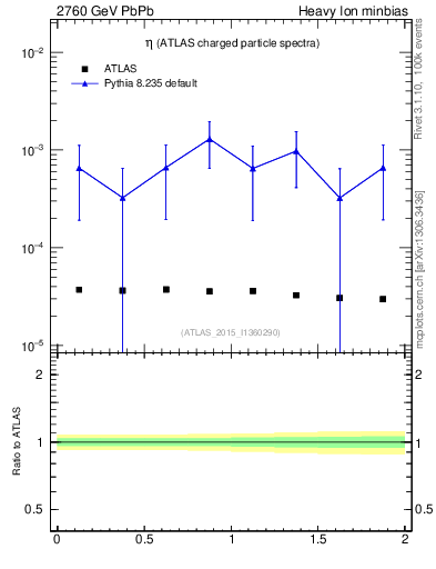 Plot of hi.nch-vs-eta in 2760 GeV PbPb collisions