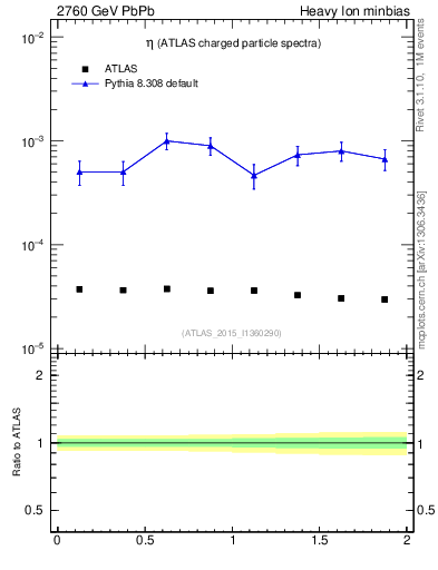 Plot of hi.nch-vs-eta in 2760 GeV PbPb collisions