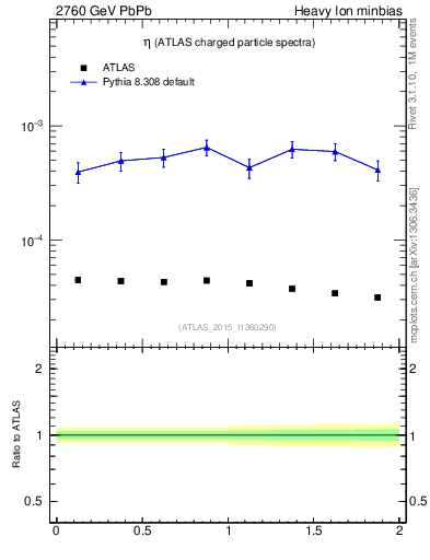 Plot of hi.nch-vs-eta in 2760 GeV PbPb collisions