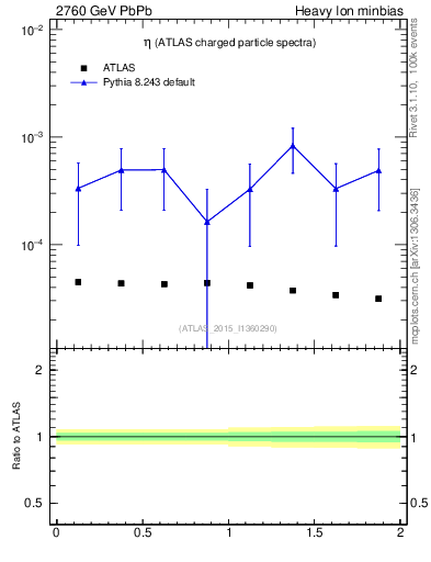 Plot of hi.nch-vs-eta in 2760 GeV PbPb collisions