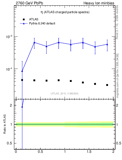 Plot of hi.nch-vs-eta in 2760 GeV PbPb collisions
