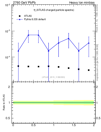 Plot of hi.nch-vs-eta in 2760 GeV PbPb collisions