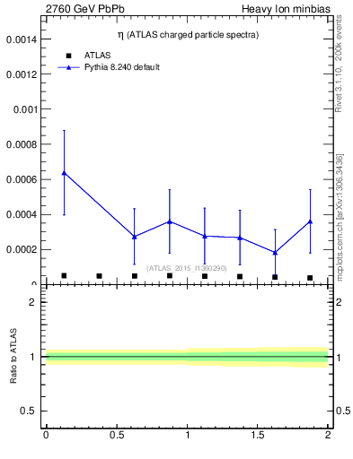 Plot of hi.nch-vs-eta in 2760 GeV PbPb collisions