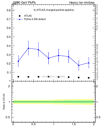 Plot of hi.nch-vs-eta in 2760 GeV PbPb collisions