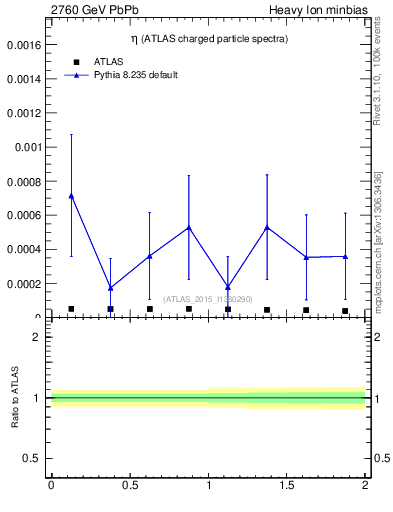 Plot of hi.nch-vs-eta in 2760 GeV PbPb collisions