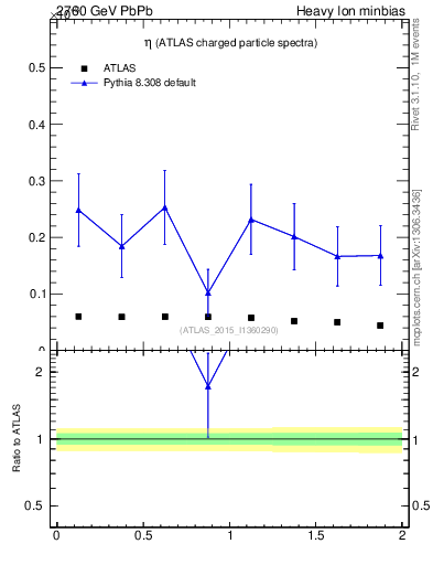 Plot of hi.nch-vs-eta in 2760 GeV PbPb collisions