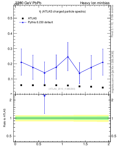 Plot of hi.nch-vs-eta in 2760 GeV PbPb collisions