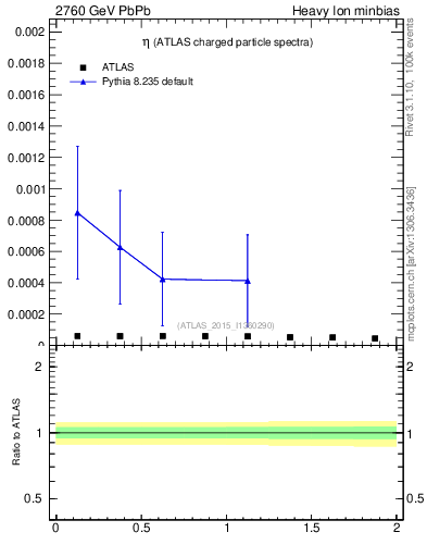 Plot of hi.nch-vs-eta in 2760 GeV PbPb collisions