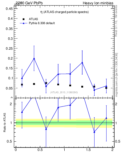 Plot of hi.nch-vs-eta in 2760 GeV PbPb collisions