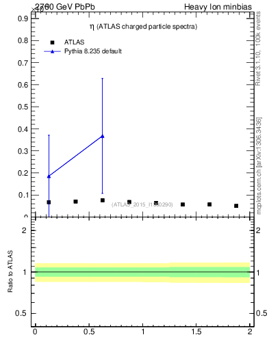 Plot of hi.nch-vs-eta in 2760 GeV PbPb collisions