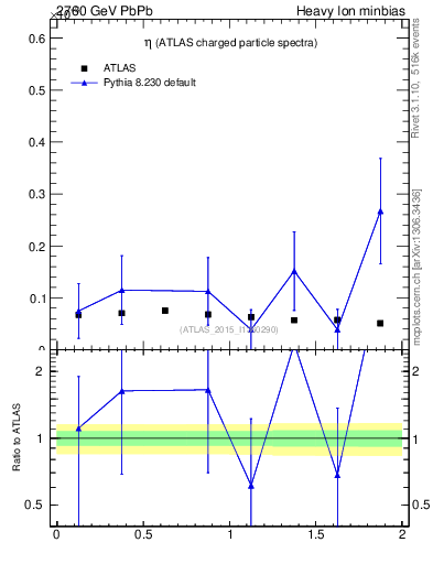 Plot of hi.nch-vs-eta in 2760 GeV PbPb collisions