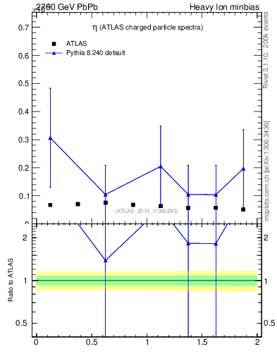 Plot of hi.nch-vs-eta in 2760 GeV PbPb collisions