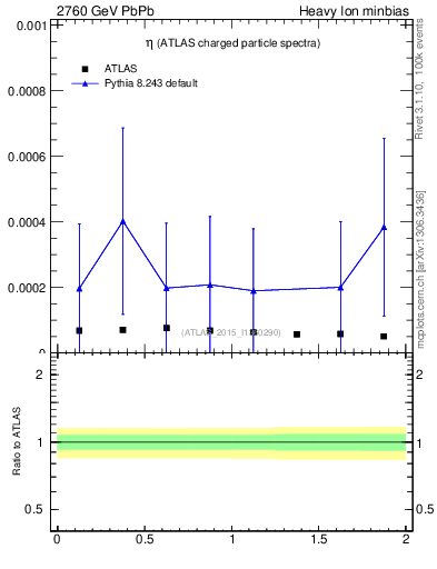 Plot of hi.nch-vs-eta in 2760 GeV PbPb collisions