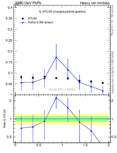 Plot of hi.nch-vs-eta in 2760 GeV PbPb collisions