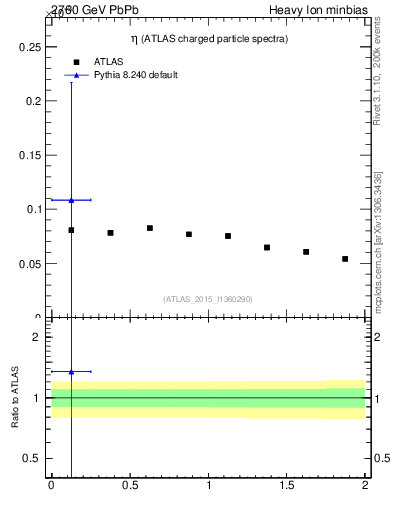 Plot of hi.nch-vs-eta in 2760 GeV PbPb collisions