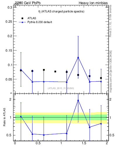 Plot of hi.nch-vs-eta in 2760 GeV PbPb collisions