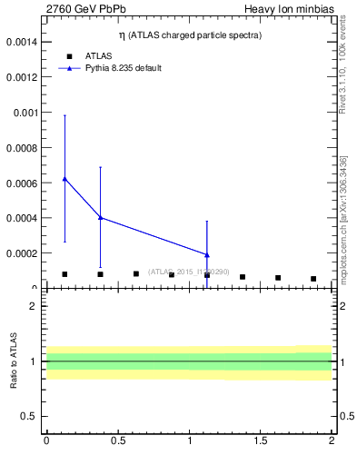 Plot of hi.nch-vs-eta in 2760 GeV PbPb collisions