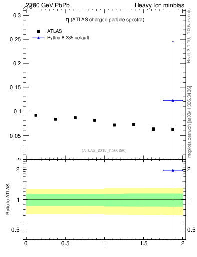 Plot of hi.nch-vs-eta in 2760 GeV PbPb collisions