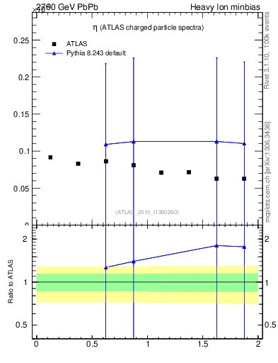 Plot of hi.nch-vs-eta in 2760 GeV PbPb collisions