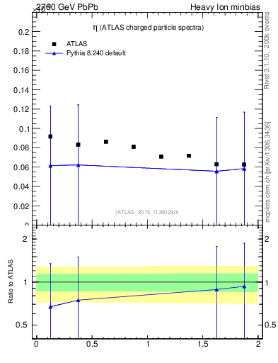 Plot of hi.nch-vs-eta in 2760 GeV PbPb collisions