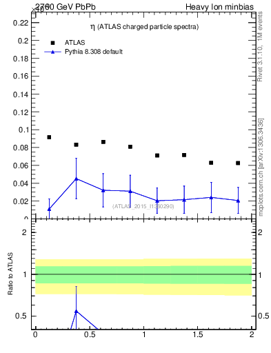 Plot of hi.nch-vs-eta in 2760 GeV PbPb collisions