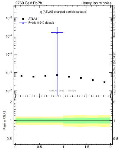 Plot of hi.nch-vs-eta in 2760 GeV PbPb collisions
