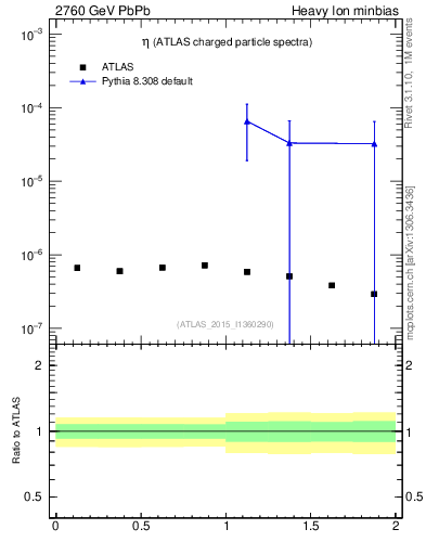 Plot of hi.nch-vs-eta in 2760 GeV PbPb collisions
