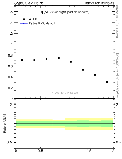 Plot of hi.nch-vs-eta in 2760 GeV PbPb collisions