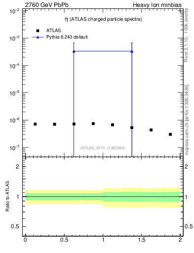 Plot of hi.nch-vs-eta in 2760 GeV PbPb collisions