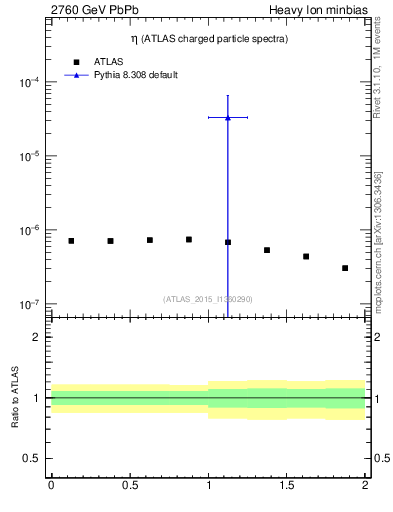 Plot of hi.nch-vs-eta in 2760 GeV PbPb collisions