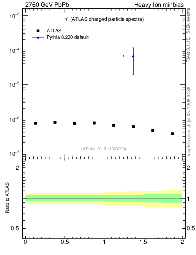 Plot of hi.nch-vs-eta in 2760 GeV PbPb collisions