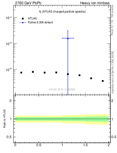 Plot of hi.nch-vs-eta in 2760 GeV PbPb collisions
