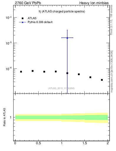 Plot of hi.nch-vs-eta in 2760 GeV PbPb collisions