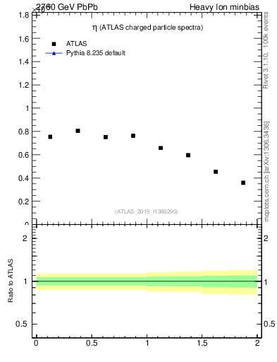 Plot of hi.nch-vs-eta in 2760 GeV PbPb collisions