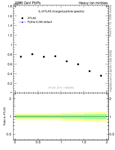 Plot of hi.nch-vs-eta in 2760 GeV PbPb collisions