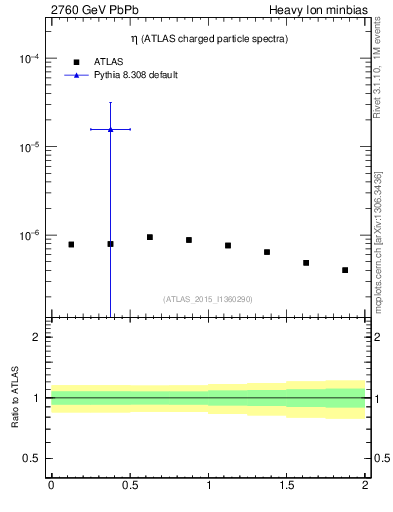 Plot of hi.nch-vs-eta in 2760 GeV PbPb collisions