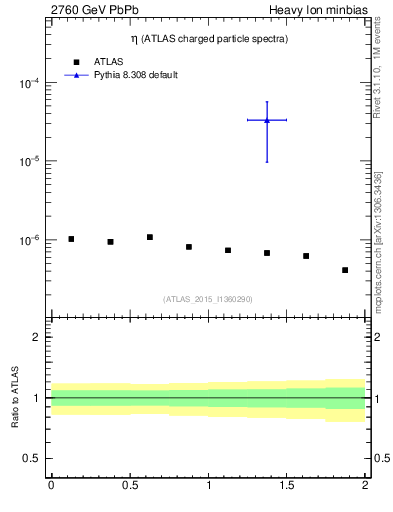 Plot of hi.nch-vs-eta in 2760 GeV PbPb collisions