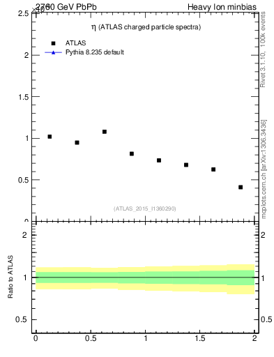 Plot of hi.nch-vs-eta in 2760 GeV PbPb collisions