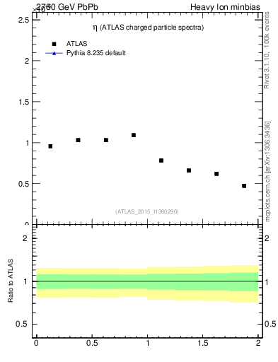 Plot of hi.nch-vs-eta in 2760 GeV PbPb collisions