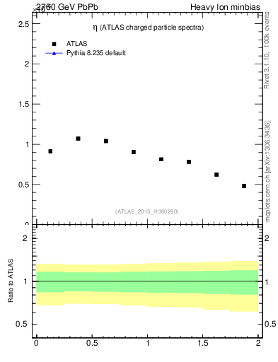 Plot of hi.nch-vs-eta in 2760 GeV PbPb collisions