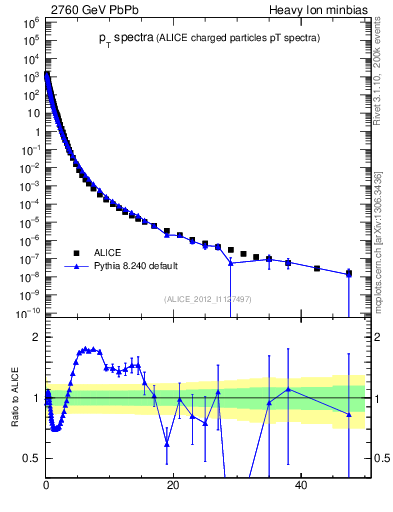Plot of hi.nch-vs-pt in 2760 GeV PbPb collisions