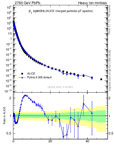 Plot of hi.nch-vs-pt in 2760 GeV PbPb collisions